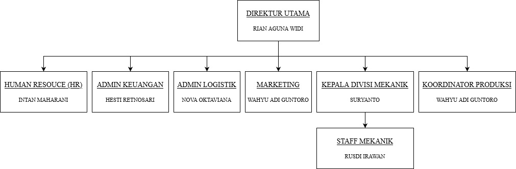 struktur organisasi BHPU